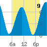 Salt Water Creek, Wright River tide chart for Monday, August 9, 2021