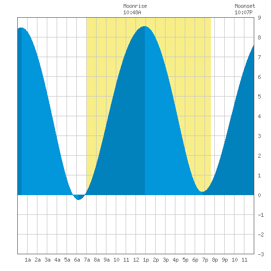 Salt Water Creek, Wright River tide chart for Friday, September 10, 2021