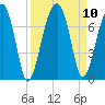 Salt Water Creek, Wright River tide chart for Friday, September 10, 2021