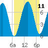 Salt Water Creek, Wright River tide chart for Saturday, September 11, 2021