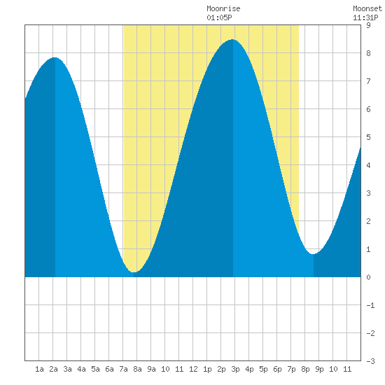 Salt Water Creek, Wright River tide chart for Sunday, September 12, 2021