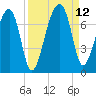 Salt Water Creek, Wright River tide chart for Sunday, September 12, 2021