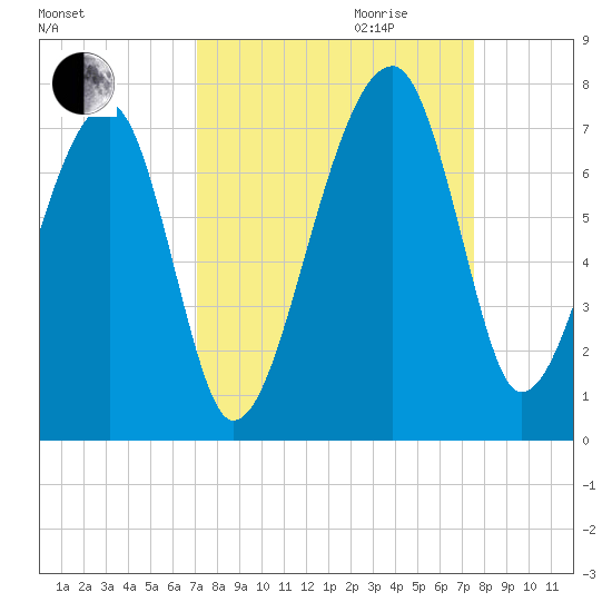 Salt Water Creek, Wright River tide chart for Monday, September 13, 2021