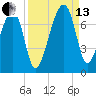 Salt Water Creek, Wright River tide chart for Monday, September 13, 2021