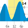 Salt Water Creek, Wright River tide chart for Tuesday, September 14, 2021