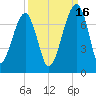 Salt Water Creek, Wright River tide chart for Thursday, September 16, 2021