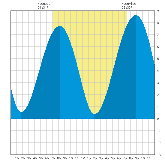 Salt Water Creek, Wright River tide chart for Saturday, September 18, 2021