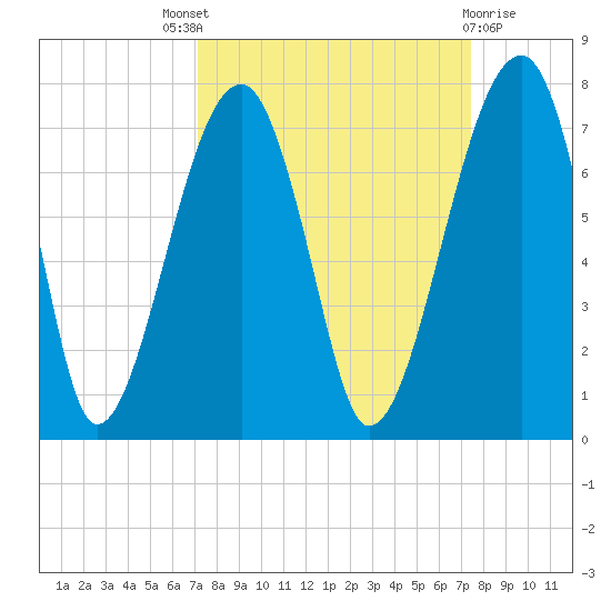 Salt Water Creek, Wright River tide chart for Sunday, September 19, 2021