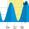Salt Water Creek, Wright River tide chart for Sunday, September 19, 2021