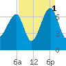Salt Water Creek, Wright River tide chart for Wednesday, September 1, 2021