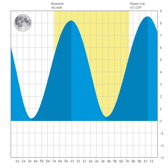 Salt Water Creek, Wright River tide chart for Monday, September 20, 2021