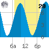 Salt Water Creek, Wright River tide chart for Monday, September 20, 2021