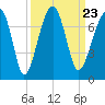 Salt Water Creek, Wright River tide chart for Thursday, September 23, 2021