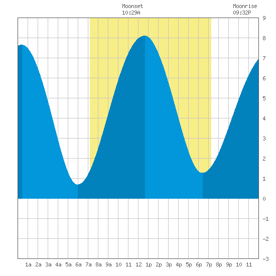 Salt Water Creek, Wright River tide chart for Friday, September 24, 2021