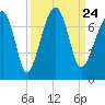 Salt Water Creek, Wright River tide chart for Friday, September 24, 2021