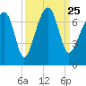 Salt Water Creek, Wright River tide chart for Saturday, September 25, 2021