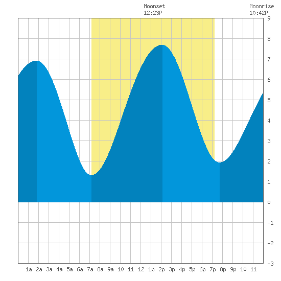 Salt Water Creek, Wright River tide chart for Sunday, September 26, 2021