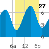 Salt Water Creek, Wright River tide chart for Monday, September 27, 2021