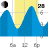 Salt Water Creek, Wright River tide chart for Tuesday, September 28, 2021