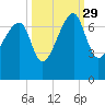 Salt Water Creek, Wright River tide chart for Wednesday, September 29, 2021