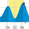 Salt Water Creek, Wright River tide chart for Thursday, September 2, 2021