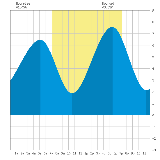 Salt Water Creek, Wright River tide chart for Thursday, September 30, 2021