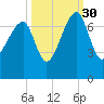 Salt Water Creek, Wright River tide chart for Thursday, September 30, 2021