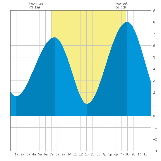 Salt Water Creek, Wright River tide chart for Friday, September 3, 2021