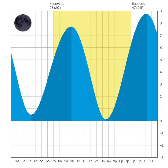 Salt Water Creek, Wright River tide chart for Monday, September 6, 2021