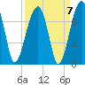 Salt Water Creek, Wright River tide chart for Tuesday, September 7, 2021