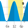 Salt Water Creek, Wright River tide chart for Thursday, September 9, 2021
