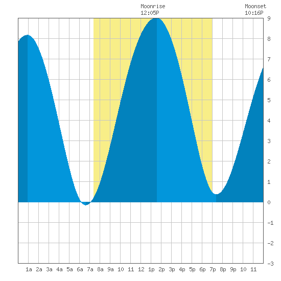 Salt Water Creek, Wright River tide chart for Sunday, October 10, 2021