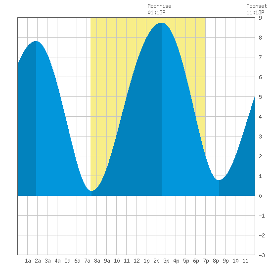 Salt Water Creek, Wright River tide chart for Monday, October 11, 2021
