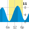 Salt Water Creek, Wright River tide chart for Monday, October 11, 2021