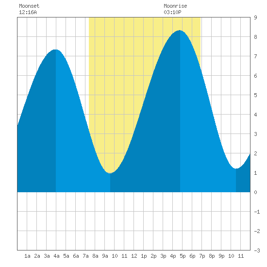 Salt Water Creek, Wright River tide chart for Wednesday, October 13, 2021