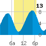 Salt Water Creek, Wright River tide chart for Wednesday, October 13, 2021