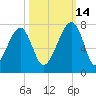 Salt Water Creek, Wright River tide chart for Thursday, October 14, 2021