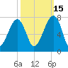 Salt Water Creek, Wright River tide chart for Friday, October 15, 2021