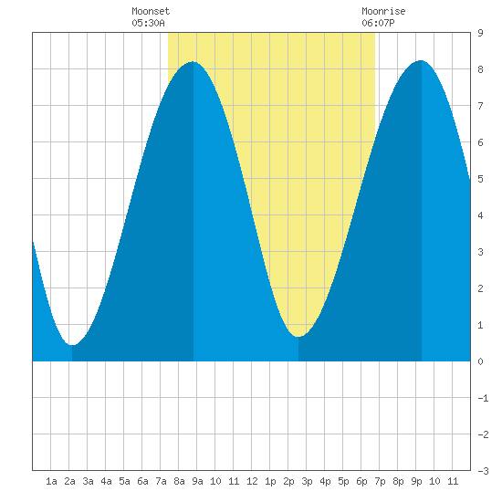 Salt Water Creek, Wright River tide chart for Monday, October 18, 2021