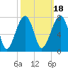 Salt Water Creek, Wright River tide chart for Monday, October 18, 2021