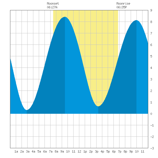 Salt Water Creek, Wright River tide chart for Tuesday, October 19, 2021