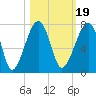 Salt Water Creek, Wright River tide chart for Tuesday, October 19, 2021