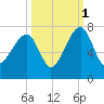 Salt Water Creek, Wright River tide chart for Friday, October 1, 2021