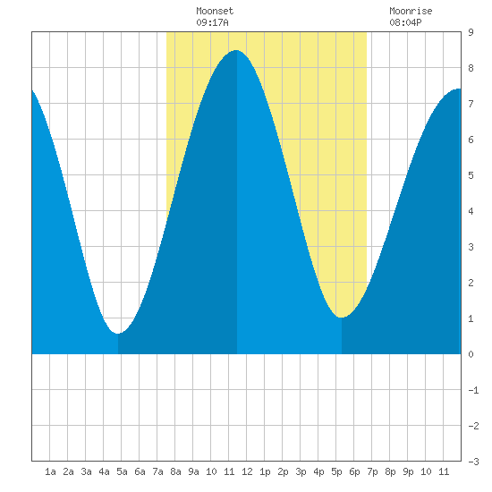 Salt Water Creek, Wright River tide chart for Friday, October 22, 2021