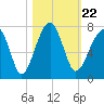 Salt Water Creek, Wright River tide chart for Friday, October 22, 2021