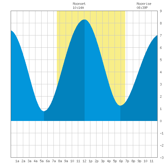 Salt Water Creek, Wright River tide chart for Saturday, October 23, 2021