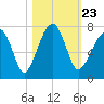 Salt Water Creek, Wright River tide chart for Saturday, October 23, 2021