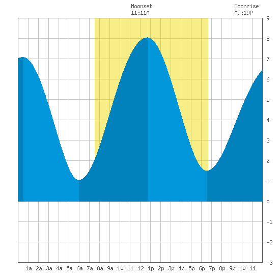 Salt Water Creek, Wright River tide chart for Sunday, October 24, 2021