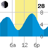 Salt Water Creek, Wright River tide chart for Thursday, October 28, 2021