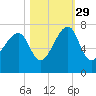 Salt Water Creek, Wright River tide chart for Friday, October 29, 2021